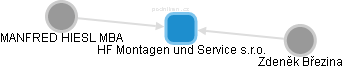 HF Montagen und Service s.r.o. - náhled vizuálního zobrazení vztahů obchodního rejstříku