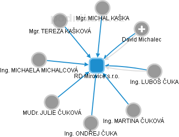RD Mírovice s.r.o. - náhled vizuálního zobrazení vztahů obchodního rejstříku