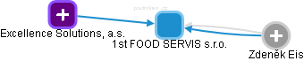 1st FOOD SERVIS s.r.o. - náhled vizuálního zobrazení vztahů obchodního rejstříku