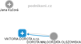 VIKTORIA DOROTA s.r.o. - náhled vizuálního zobrazení vztahů obchodního rejstříku