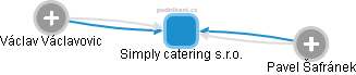 Simply catering s.r.o. - náhled vizuálního zobrazení vztahů obchodního rejstříku