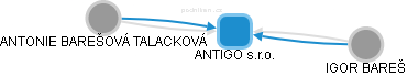 ANTIGO s.r.o. - náhled vizuálního zobrazení vztahů obchodního rejstříku