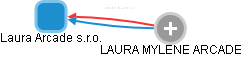 Laura Arcade s.r.o. - náhled vizuálního zobrazení vztahů obchodního rejstříku
