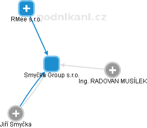 Smyčka Group s.r.o. - náhled vizuálního zobrazení vztahů obchodního rejstříku