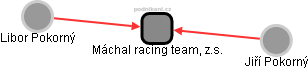 Máchal racing team, z.s. - náhled vizuálního zobrazení vztahů obchodního rejstříku