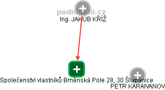 Společenství vlastníků Brněnská Pole 28, 30 Šlapanice - náhled vizuálního zobrazení vztahů obchodního rejstříku