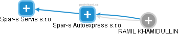 Spar-s Autoexpress s.r.o. - náhled vizuálního zobrazení vztahů obchodního rejstříku