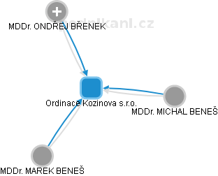 Ordinace Kozinova s.r.o. - náhled vizuálního zobrazení vztahů obchodního rejstříku