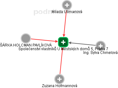Společenství vlastníků U Městských domů 5, Praha 7 - náhled vizuálního zobrazení vztahů obchodního rejstříku