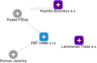 PBF GAMA s.r.o. - náhled vizuálního zobrazení vztahů obchodního rejstříku