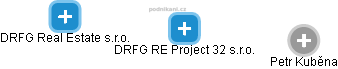DRFG RE Project 32 s.r.o. - náhled vizuálního zobrazení vztahů obchodního rejstříku