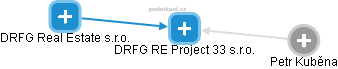 DRFG RE Project 33 s.r.o. - náhled vizuálního zobrazení vztahů obchodního rejstříku
