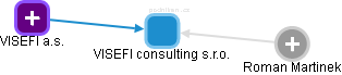 VISEFI consulting s.r.o. - náhled vizuálního zobrazení vztahů obchodního rejstříku