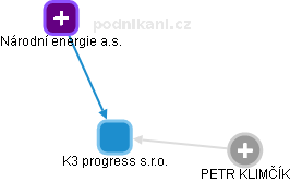 K3 progress s.r.o. - náhled vizuálního zobrazení vztahů obchodního rejstříku