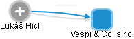 Vespi & Co. s.r.o. - náhled vizuálního zobrazení vztahů obchodního rejstříku