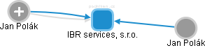 IBR services, s.r.o. - náhled vizuálního zobrazení vztahů obchodního rejstříku