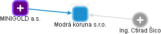 Modrá koruna s.r.o. - náhled vizuálního zobrazení vztahů obchodního rejstříku