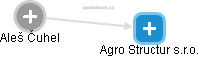Agro Structur s.r.o. - náhled vizuálního zobrazení vztahů obchodního rejstříku