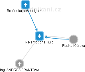 Re-emotions, s.r.o. - náhled vizuálního zobrazení vztahů obchodního rejstříku