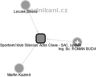 Sportovní klub Silesius Actio Clava - SAC, spolek - náhled vizuálního zobrazení vztahů obchodního rejstříku