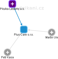 Plus Care s.r.o. - náhled vizuálního zobrazení vztahů obchodního rejstříku