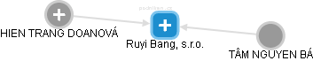 Ruyi Bang, s.r.o. - náhled vizuálního zobrazení vztahů obchodního rejstříku