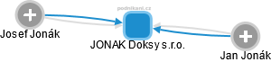 JONAK Doksy s.r.o. - náhled vizuálního zobrazení vztahů obchodního rejstříku