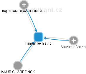 TrinomTech s.r.o. - náhled vizuálního zobrazení vztahů obchodního rejstříku