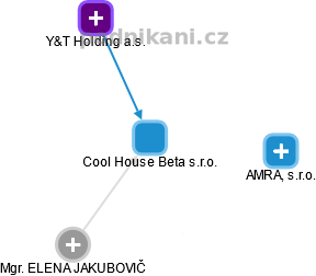 Cool House Beta s.r.o. - náhled vizuálního zobrazení vztahů obchodního rejstříku