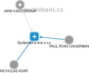 System of a rise s.r.o. - náhled vizuálního zobrazení vztahů obchodního rejstříku