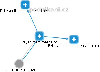 Freya Smart Invest s.r.o. - náhled vizuálního zobrazení vztahů obchodního rejstříku