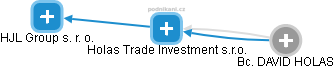 Holas Trade Investment s.r.o. - náhled vizuálního zobrazení vztahů obchodního rejstříku