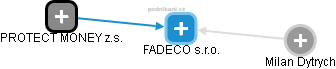 FADECO s.r.o. - náhled vizuálního zobrazení vztahů obchodního rejstříku