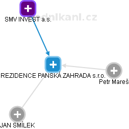 REZIDENCE PANSKÁ ZAHRADA s.r.o. - náhled vizuálního zobrazení vztahů obchodního rejstříku
