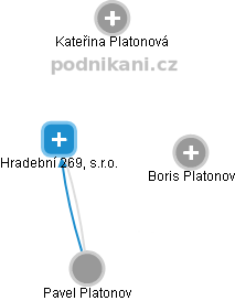 Hradební 269, s.r.o. - náhled vizuálního zobrazení vztahů obchodního rejstříku