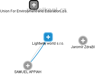 Lightway world s.r.o. - náhled vizuálního zobrazení vztahů obchodního rejstříku