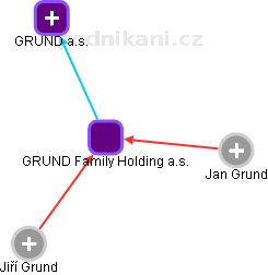 GRUND Family Holding a.s. - náhled vizuálního zobrazení vztahů obchodního rejstříku