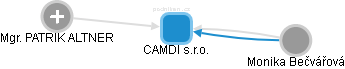 CAMDI s.r.o. - náhled vizuálního zobrazení vztahů obchodního rejstříku