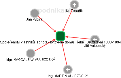 Společenství vlastníků jednotek bytového domu Třebíč, Družstevní 1088-1094 - náhled vizuálního zobrazení vztahů obchodního rejstříku