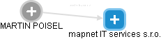 mapnet IT services s.r.o. - náhled vizuálního zobrazení vztahů obchodního rejstříku