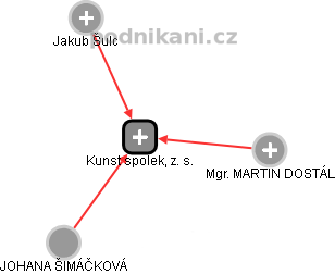 Kunst spolek, z. s. - náhled vizuálního zobrazení vztahů obchodního rejstříku