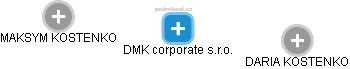 DMK corporate s.r.o. - náhled vizuálního zobrazení vztahů obchodního rejstříku