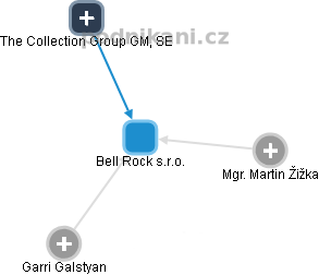 Bell Rock s.r.o. - náhled vizuálního zobrazení vztahů obchodního rejstříku