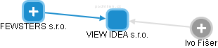 VIEW IDEA s.r.o. - náhled vizuálního zobrazení vztahů obchodního rejstříku