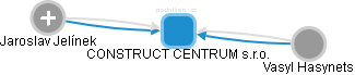 CONSTRUCT CENTRUM s.r.o. - náhled vizuálního zobrazení vztahů obchodního rejstříku