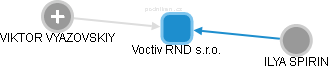Voctiv RND s.r.o. - náhled vizuálního zobrazení vztahů obchodního rejstříku