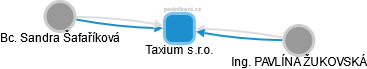 Taxium s.r.o. - náhled vizuálního zobrazení vztahů obchodního rejstříku
