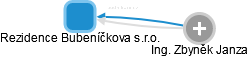 Rezidence Bubeníčkova s.r.o. - náhled vizuálního zobrazení vztahů obchodního rejstříku