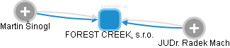 FOREST CREEK, s.r.o. - náhled vizuálního zobrazení vztahů obchodního rejstříku