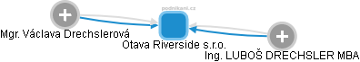 Otava Riverside s.r.o. - náhled vizuálního zobrazení vztahů obchodního rejstříku